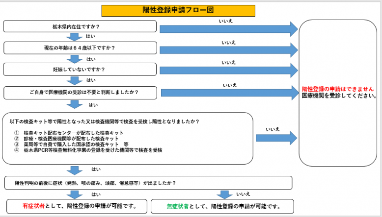 陽性申請登録フロー図（栃木県HP）